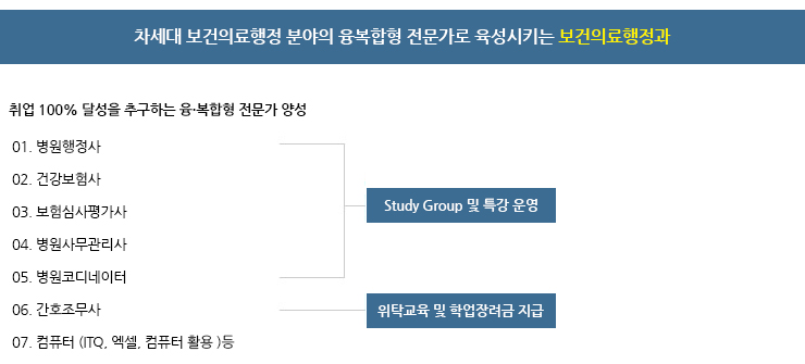 차세대 보건의료행정 분야의 융복합형 전문가로 육성시키는 보건의료행정과, 취업 100% 달성을 추구하는 융·복합형 전문가 양성, [Study Group 및 특강 운영:01.병원행정사 02.건강보험사03.보험심사평가사 04.병원사무관리사 05.병원코디네이터], [위탁교육 및 학업장려금 지급:06.간호조무사 07. 컴퓨터(ITQ, 엑셀, 컴퓨터 활용)등] 