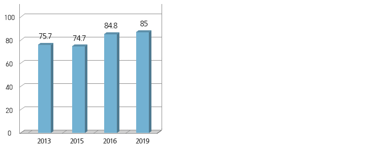 2013:75.7% / 2015:74.7% / 2016:84.8% / 2019:85